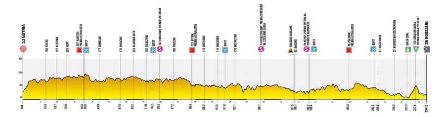 Profil wysokościowy trasy pierwszego etapu 83. Tour de Pologne